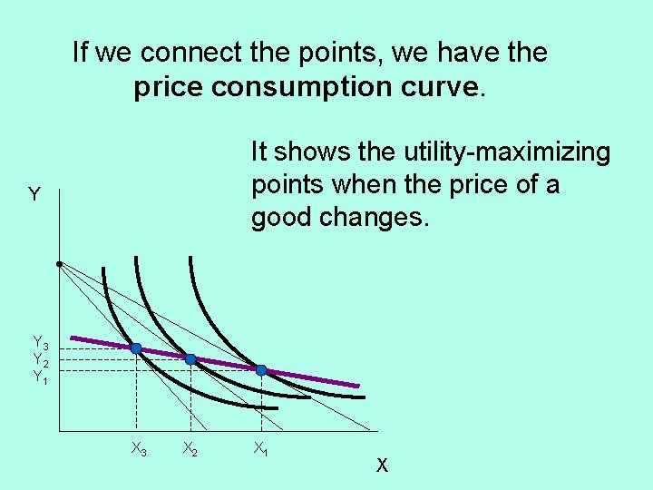 If we connect the points, we have the price consumption curve. It shows the