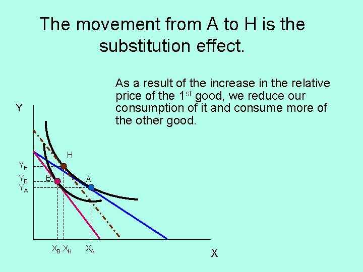 The movement from A to H is the substitution effect. As a result of