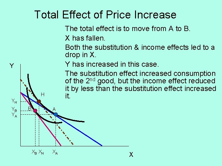 Total Effect of Price Increase The total effect is to move from A to