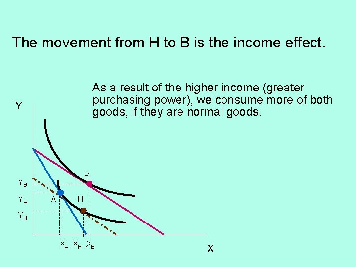 The movement from H to B is the income effect. As a result of