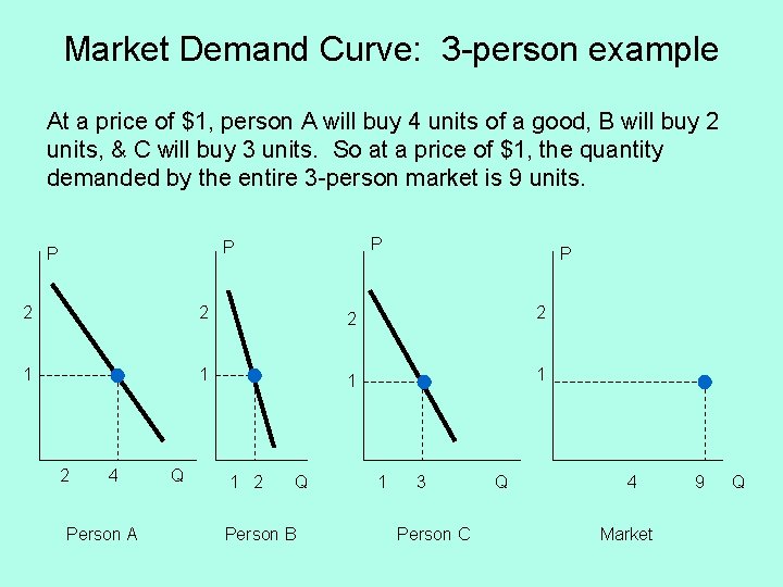 Market Demand Curve: 3 -person example At a price of $1, person A will