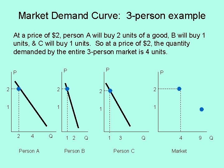 Market Demand Curve: 3 -person example At a price of $2, person A will