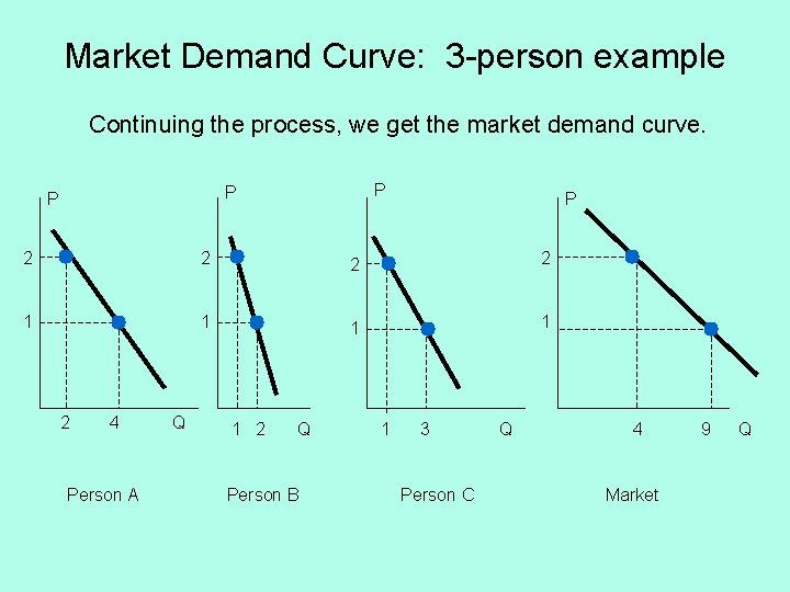 Market Demand Curve: 3 -person example Continuing the process, we get the market demand