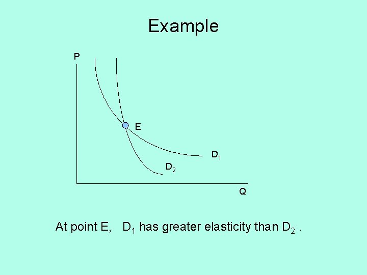 Example P E D 1 D 2 Q At point E, D 1 has