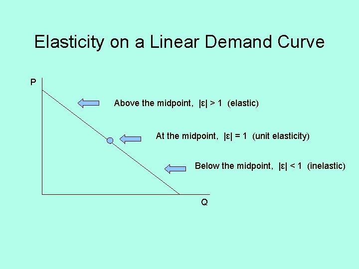 Elasticity on a Linear Demand Curve P Above the midpoint, |ε| > 1 (elastic)