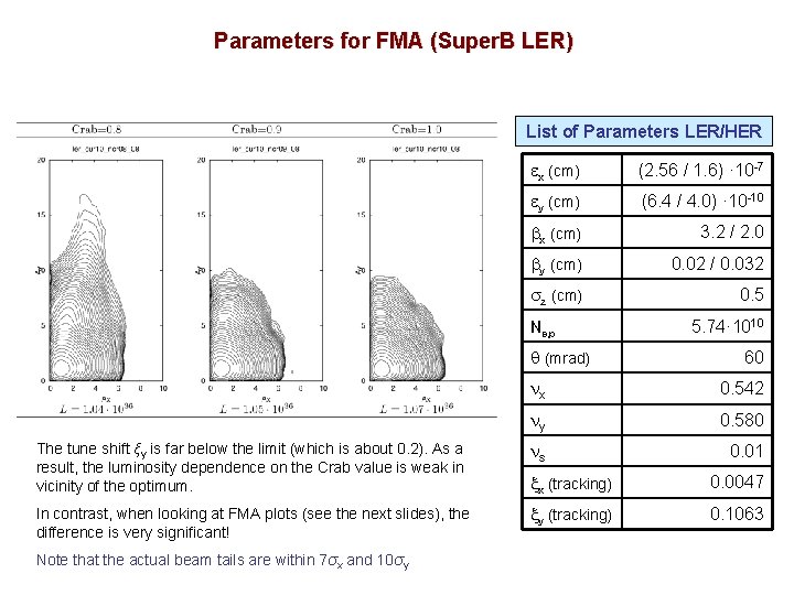 Parameters for FMA (Super. B LER) List of Parameters LER/HER ex (cm) (2. 56