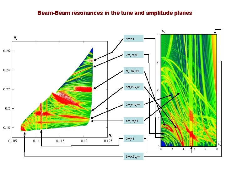 Beam-Beam resonances in the tune and amplitude planes Ay y 4 y=1 2 x-