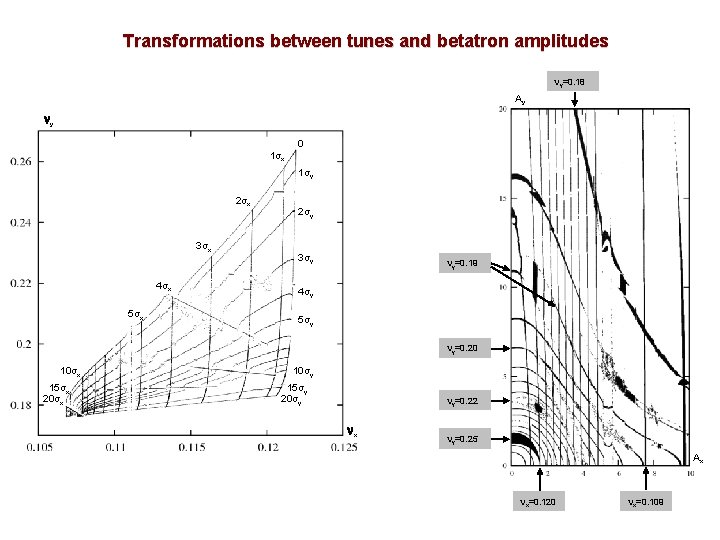 Transformations between tunes and betatron amplitudes y=0. 18 Ay y 0 1σx 1σy 2σx