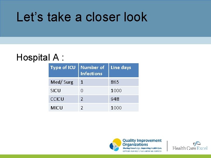 Let’s take a closer look Hospital A : Type of ICU Number of Infections