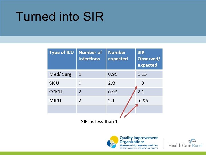 Turned into SIR Type of ICU Number of infections Number expected SIR Observed/ expected