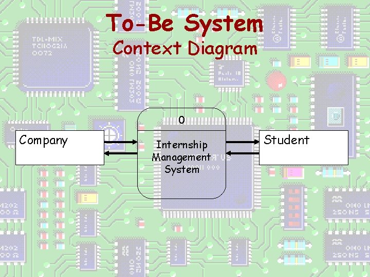 To-Be System Context Diagram 0 Company Internship Management System Student 