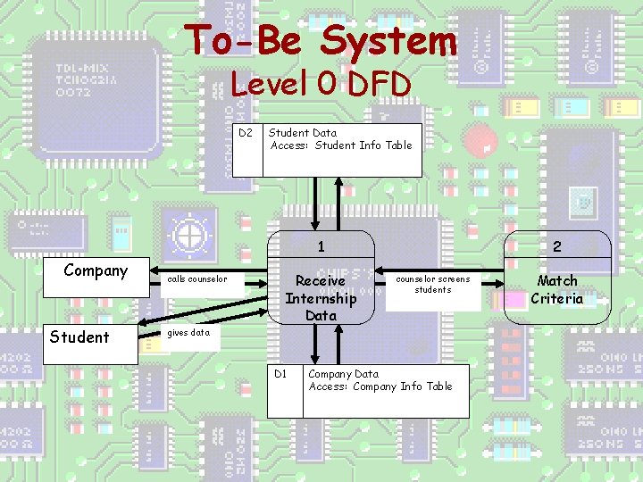 To-Be System Level 0 DFD D 2 Student Data Access: Student Info Table 1