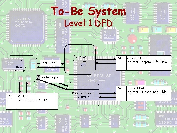 To-Be System Level 1 DFD 1. 1 1 company calls Receive Internship Data Receive