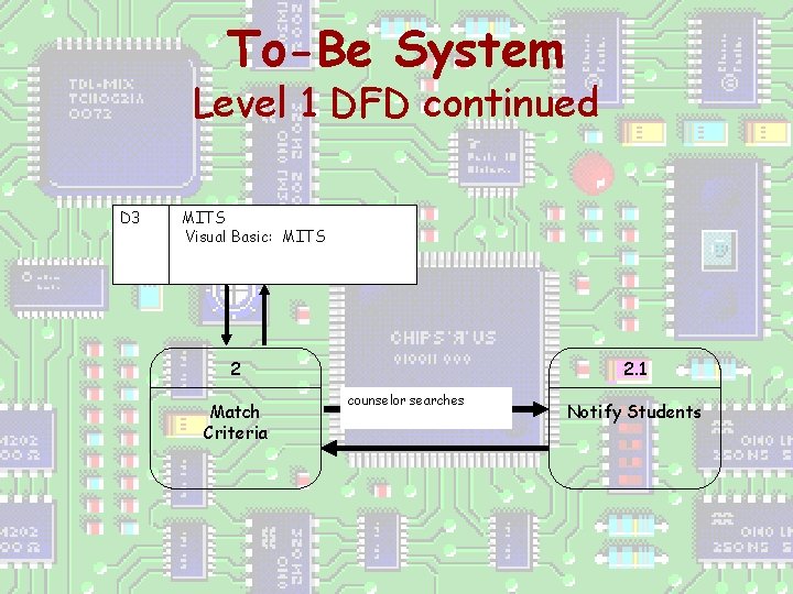 To-Be System Level 1 DFD continued D 3 MITS Visual Basic: MITS 2. 1