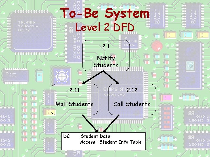 To-Be System Level 2 DFD 2. 1 Notify Students 2. 11 2. 12 Mail