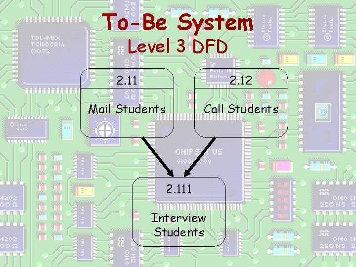 To-Be System Level 3 DFD 2. 11 2. 12 Mail Students Call Students 2.