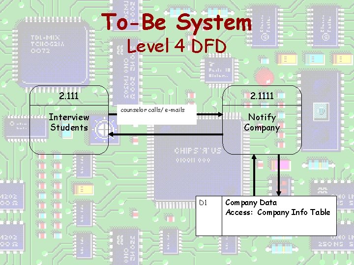 To-Be System Level 4 DFD 2. 111 Interview Students 2. 1111 counselor calls/ e-mails