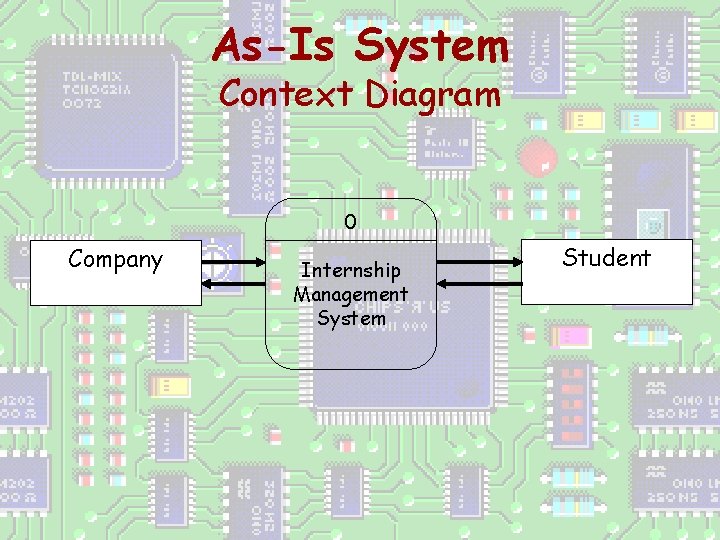 As-Is System Context Diagram 0 Company Internship Management System Student 