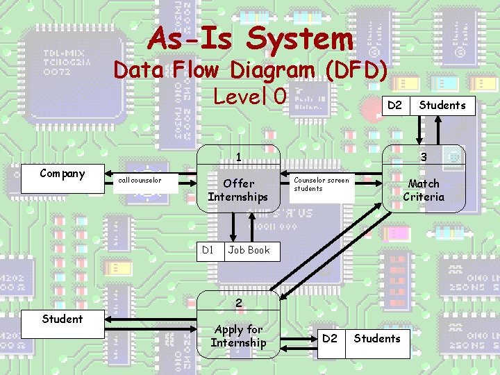 As-Is System Data Flow Diagram (DFD) Level 0 D 2 1 Company call counselor