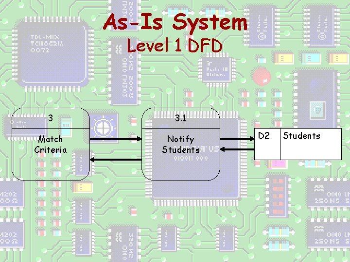 As-Is System Level 1 DFD 3 3. 1 Match Criteria Notify Students D 2