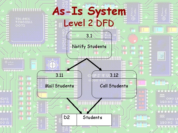 As-Is System Level 2 DFD 3. 1 Notify Students 3. 11 3. 12 Mail