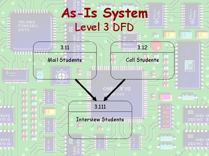 As-Is System Level 3 DFD 3. 11 3. 12 Mail Students Call Students 3.