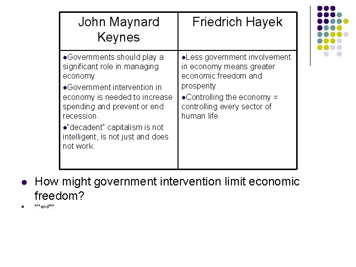 John Maynard Keynes l l Friedrich Hayek l. Governments should play a l. Less