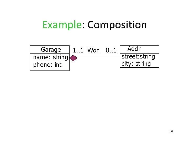 Example: Composition Addr Garage 1. . 1 Won 0. . 1 street: string name: