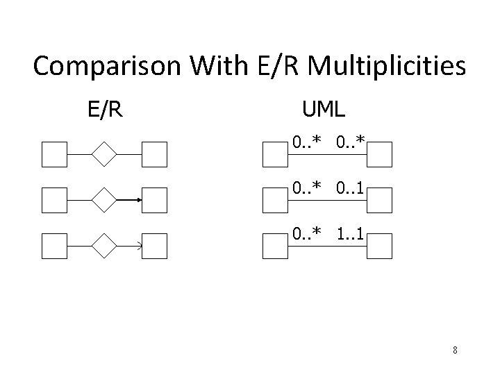 Comparison With E/R Multiplicities E/R UML 0. . * 0. . 1 0. .