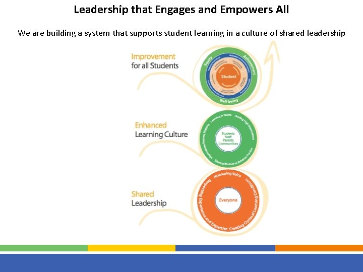 Leadership that Engages and Empowers All We are building a system that supports student