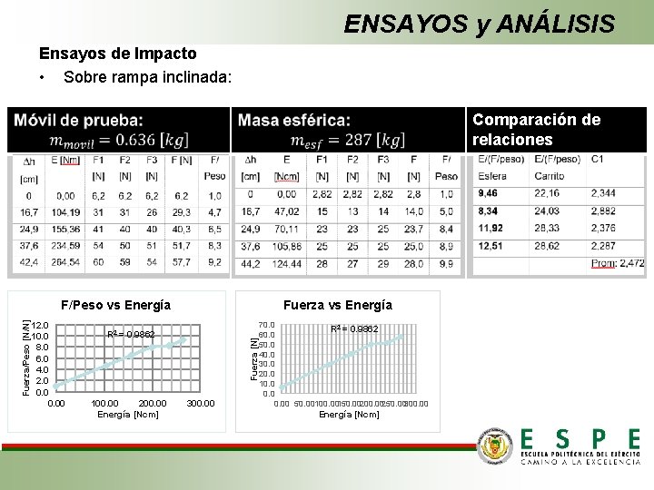 ENSAYOS y ANÁLISIS Ensayos de Impacto • Sobre rampa inclinada: Comparación de relaciones 12.