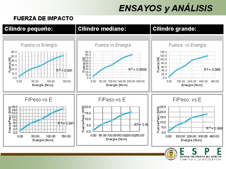 ENSAYOS y ANÁLISIS FUERZA DE IMPACTO Cilindro pequeño: Cilindro mediano: Fuerza vs Energía 50.