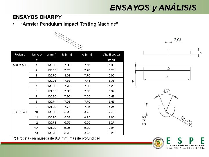 ENSAYOS y ANÁLISIS ENSAYOS CHARPY • “Amsler Pendulum Impact Testing Machine” Probeta Número a