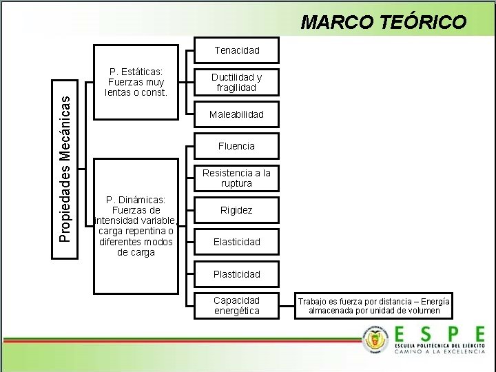 MARCO TEÓRICO Propiedades Mecánicas Tenacidad P. Estáticas: Fuerzas muy lentas o const. Ductilidad y