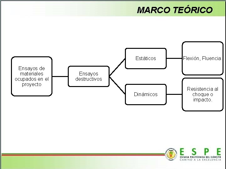 MARCO TEÓRICO Ensayos de materiales ocupados en el proyecto Estáticos Flexión, Fluencia. Dinámicos Resistencia