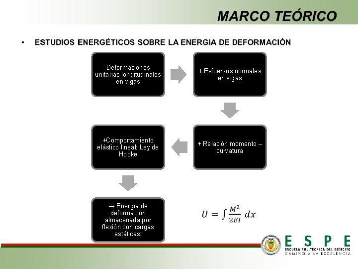  Deformaciones unitarias longitudinales en vigas + Esfuerzos normales en vigas +Comportamiento elástico lineal: