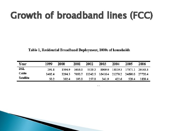 Growth of broadband lines (FCC) 