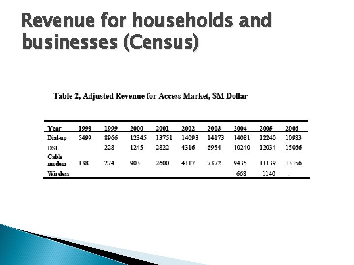 Revenue for households and businesses (Census) 