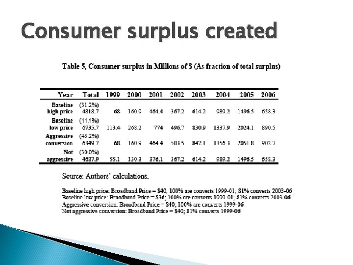 Consumer surplus created 