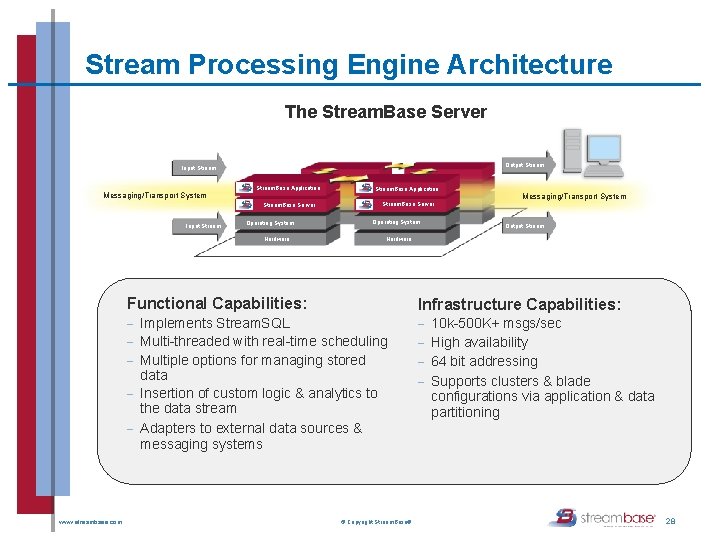 Stream Processing Engine Architecture The Stream. Base Server Output Stream Input Stream Messaging/Transport System Stream Processing Engine Architecture The Stream. Base Server Output Stream Input Stream Messaging/Transport System