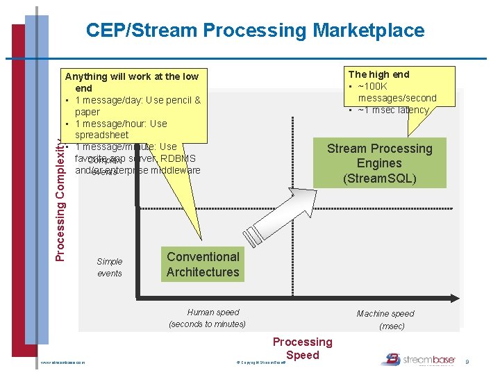 CEP/Stream Processing Marketplace The high end • ~100 K messages/second • ~1 msec latency CEP/Stream Processing Marketplace The high end • ~100 K messages/second • ~1 msec latency