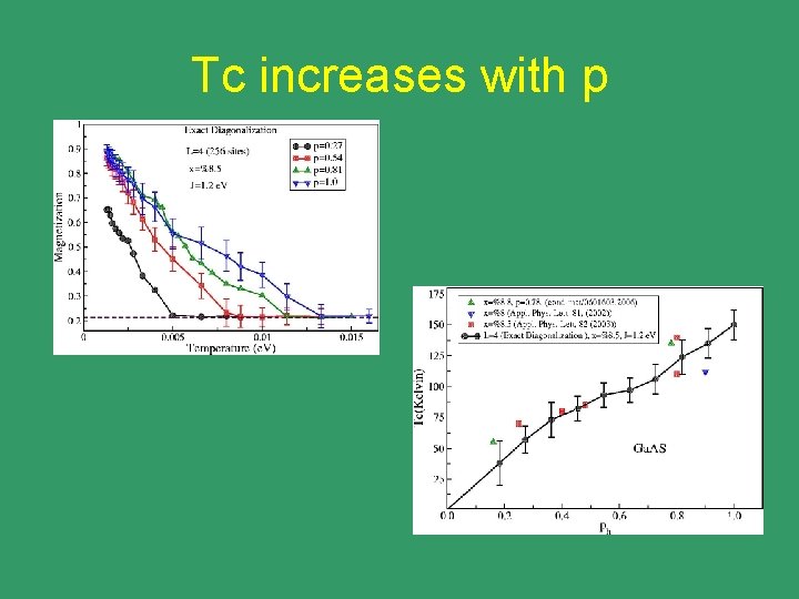 Tc increases with p 