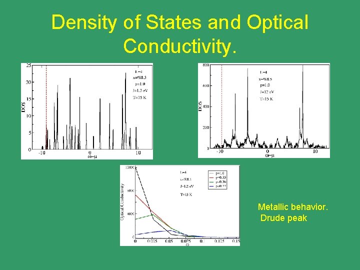 Density of States and Optical Conductivity. Metallic behavior. Drude peak 