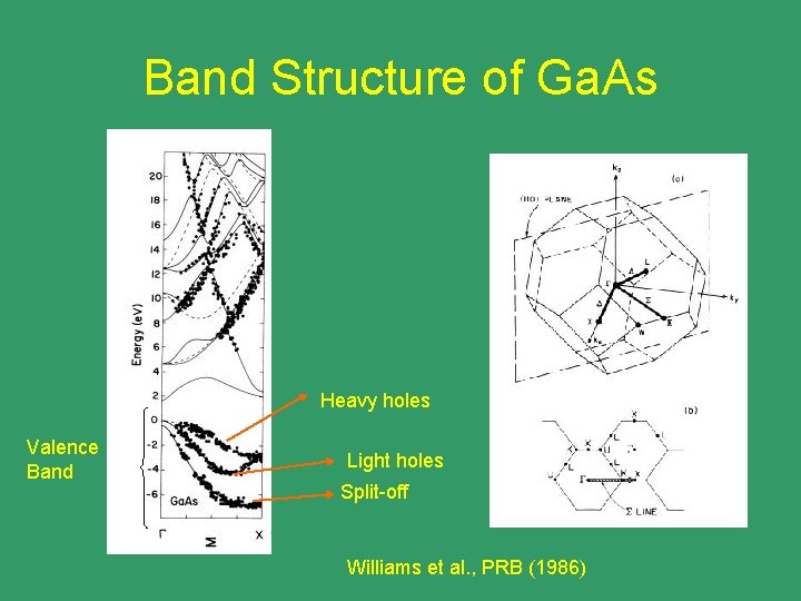 Band Structure of Ga. As Heavy holes Valence Band Light holes Split-off Williams et