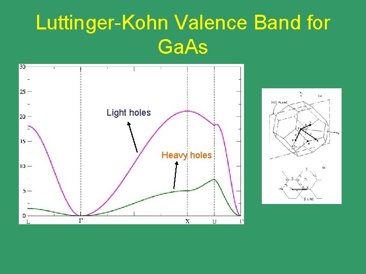 Luttinger-Kohn Valence Band for Ga. As Light holes Heavy holes 