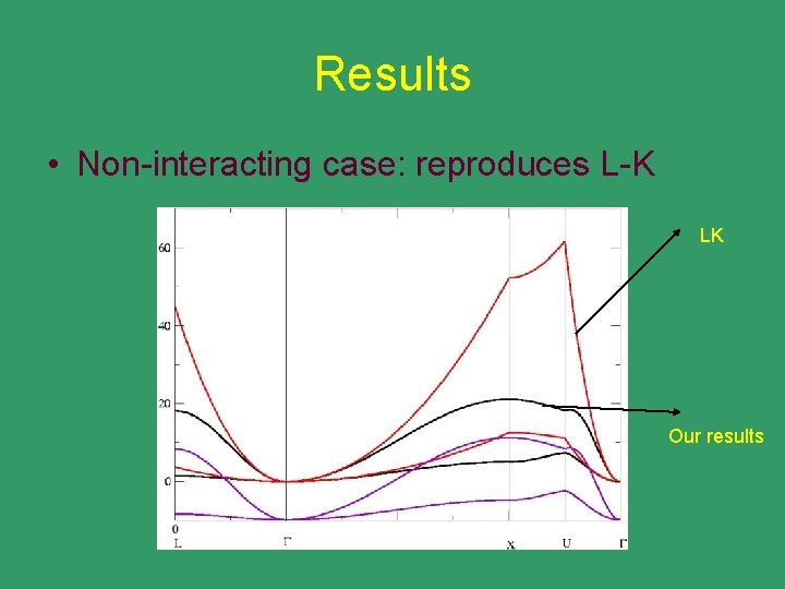 Results • Non-interacting case: reproduces L-K LK Our results 