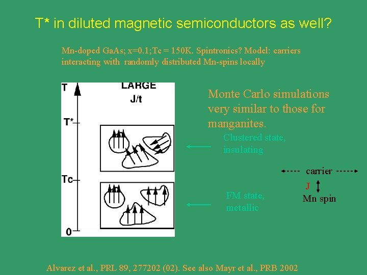 T* in diluted magnetic semiconductors as well? Mn-doped Ga. As; x=0. 1; Tc =