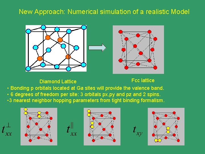 New Approach: Numerical simulation of a realistic Model Fcc lattice Diamond Lattice • Bonding