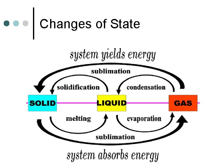 Changes of State 