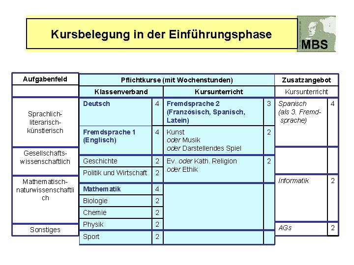 Kursbelegung in der Einführungsphase Aufgabenfeld Klassenverband Sprachliterarischkünstlerisch Gesellschaftswissenschaftlich Mathematischnaturwissenschaftli ch Sonstiges Zusatzangebot Pflichtkurse (mit